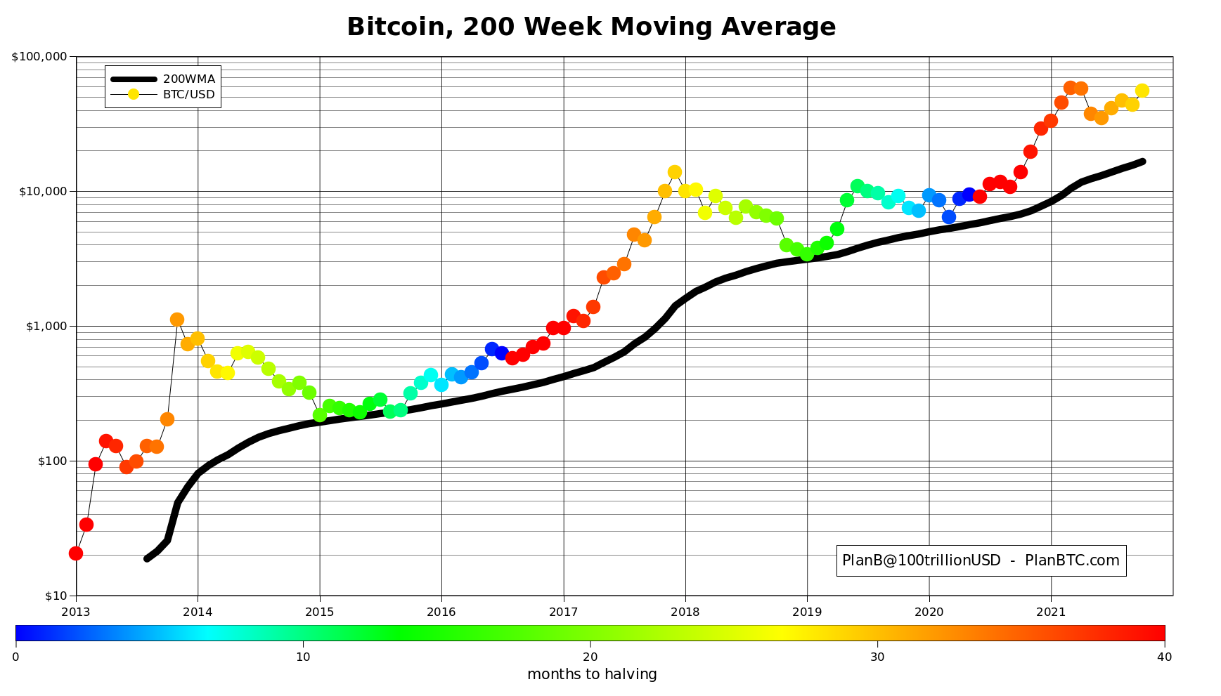 200 Week moving average