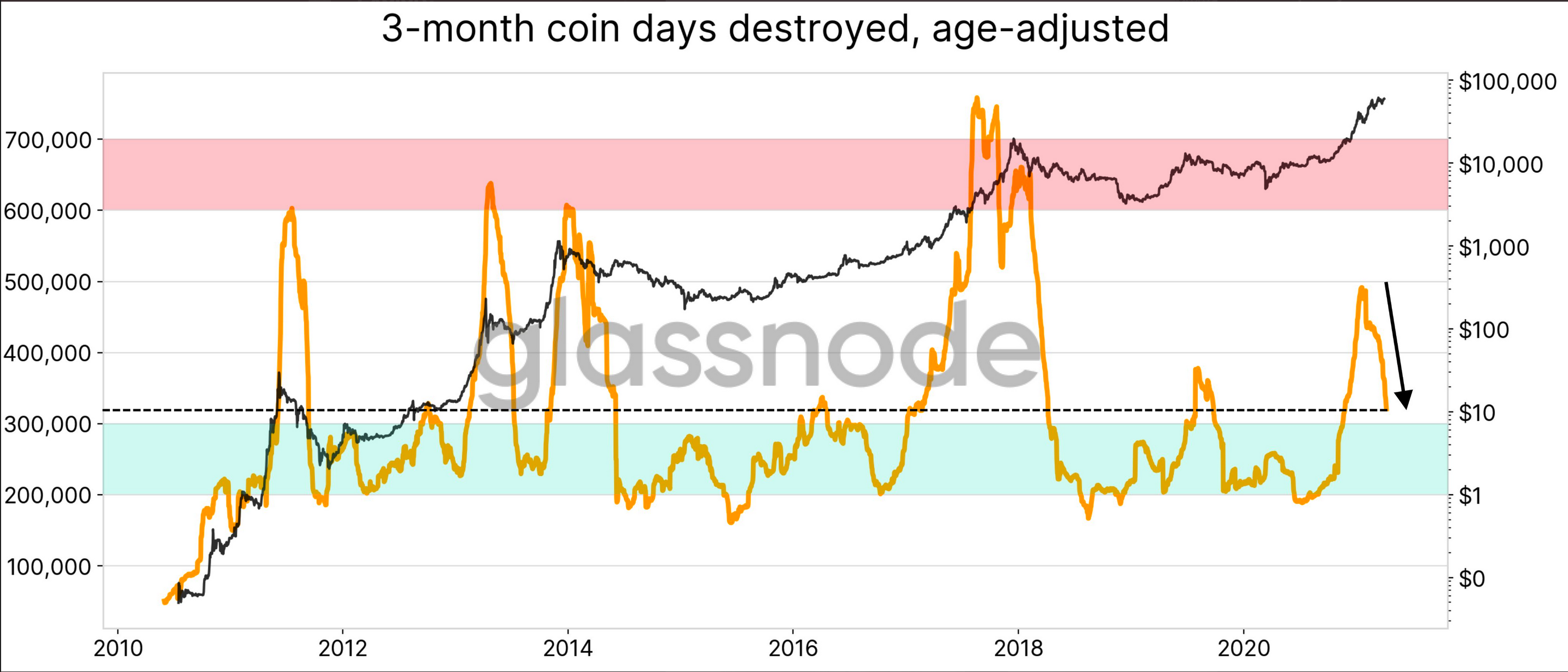 Bitcoin 3 month coin days destroyed
