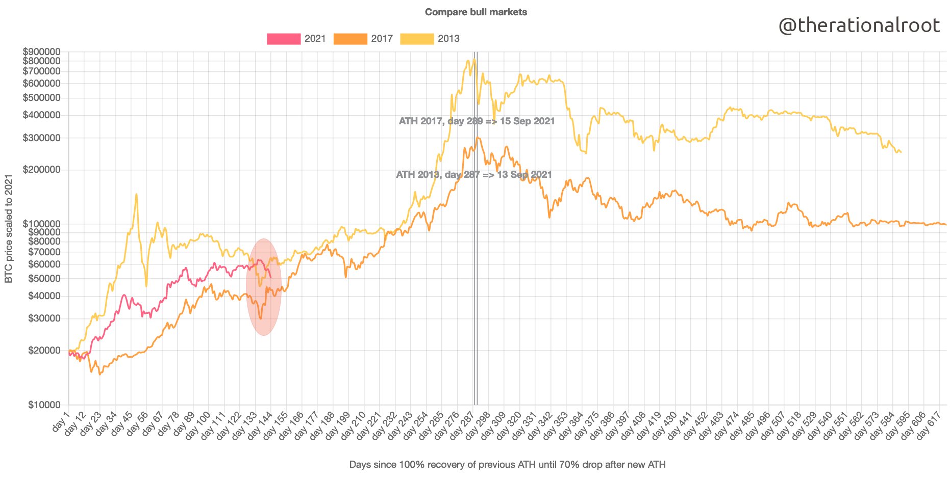 Bitcoin price comparison of historical bullruns